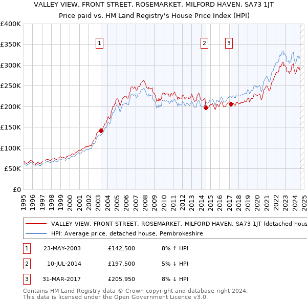 VALLEY VIEW, FRONT STREET, ROSEMARKET, MILFORD HAVEN, SA73 1JT: Price paid vs HM Land Registry's House Price Index