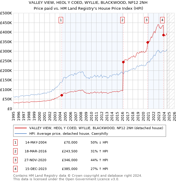 VALLEY VIEW, HEOL Y COED, WYLLIE, BLACKWOOD, NP12 2NH: Price paid vs HM Land Registry's House Price Index