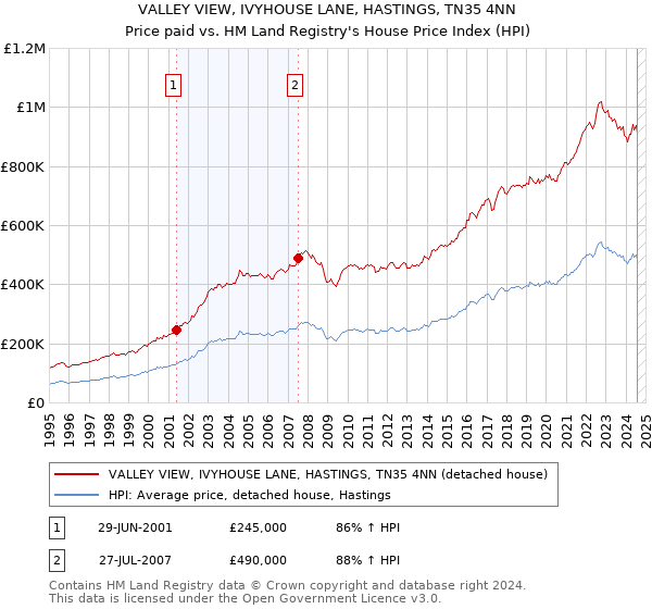 VALLEY VIEW, IVYHOUSE LANE, HASTINGS, TN35 4NN: Price paid vs HM Land Registry's House Price Index