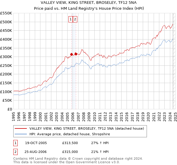 VALLEY VIEW, KING STREET, BROSELEY, TF12 5NA: Price paid vs HM Land Registry's House Price Index