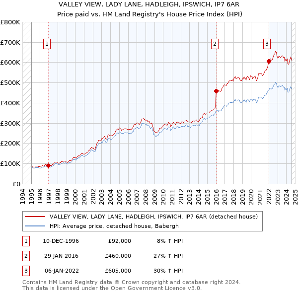 VALLEY VIEW, LADY LANE, HADLEIGH, IPSWICH, IP7 6AR: Price paid vs HM Land Registry's House Price Index