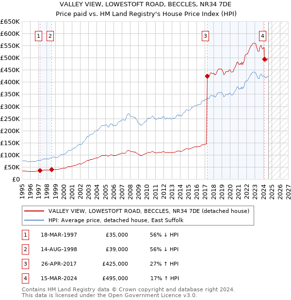 VALLEY VIEW, LOWESTOFT ROAD, BECCLES, NR34 7DE: Price paid vs HM Land Registry's House Price Index