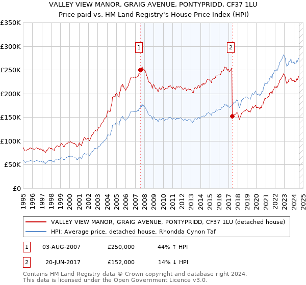 VALLEY VIEW MANOR, GRAIG AVENUE, PONTYPRIDD, CF37 1LU: Price paid vs HM Land Registry's House Price Index