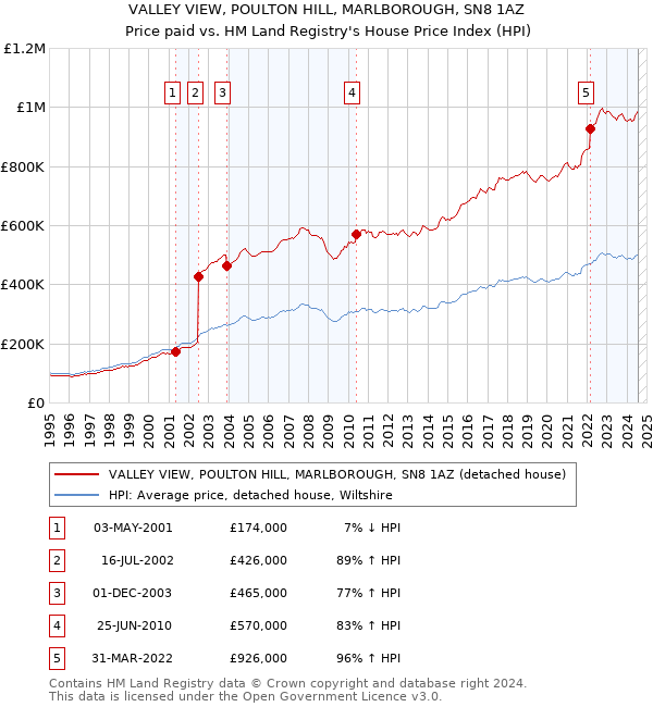 VALLEY VIEW, POULTON HILL, MARLBOROUGH, SN8 1AZ: Price paid vs HM Land Registry's House Price Index