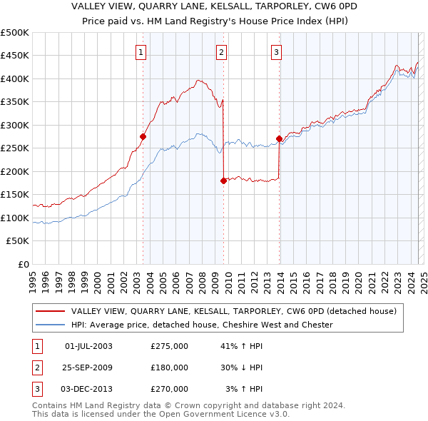 VALLEY VIEW, QUARRY LANE, KELSALL, TARPORLEY, CW6 0PD: Price paid vs HM Land Registry's House Price Index