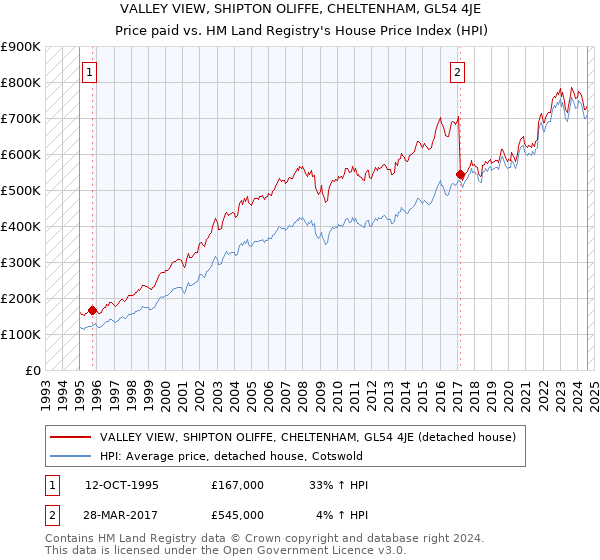 VALLEY VIEW, SHIPTON OLIFFE, CHELTENHAM, GL54 4JE: Price paid vs HM Land Registry's House Price Index