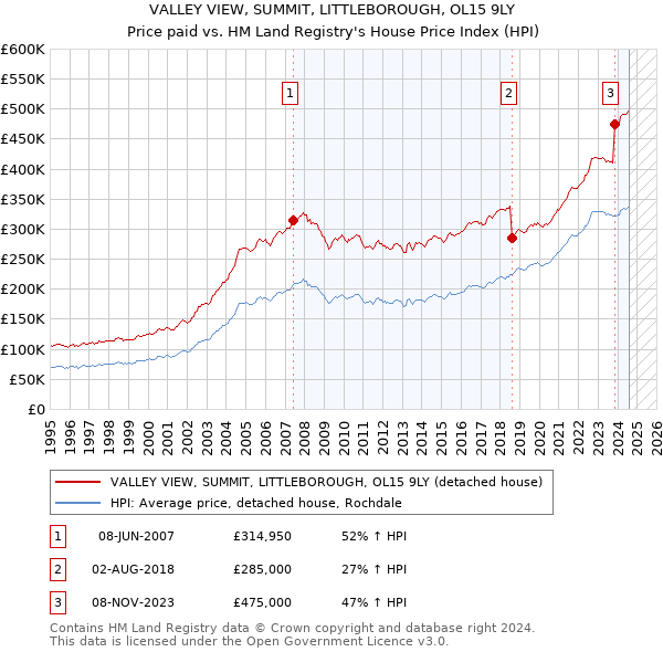 VALLEY VIEW, SUMMIT, LITTLEBOROUGH, OL15 9LY: Price paid vs HM Land Registry's House Price Index