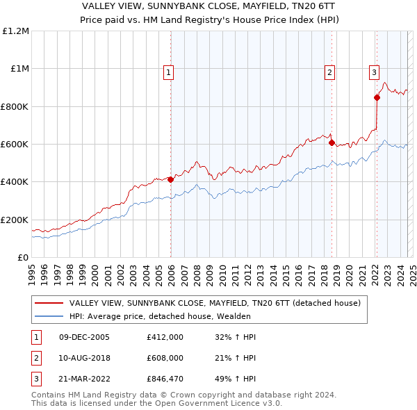 VALLEY VIEW, SUNNYBANK CLOSE, MAYFIELD, TN20 6TT: Price paid vs HM Land Registry's House Price Index