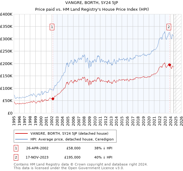 VANGRE, BORTH, SY24 5JP: Price paid vs HM Land Registry's House Price Index