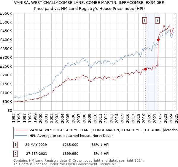 VANIRA, WEST CHALLACOMBE LANE, COMBE MARTIN, ILFRACOMBE, EX34 0BR: Price paid vs HM Land Registry's House Price Index