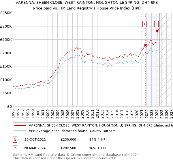 VARENNA, SHEEN CLOSE, WEST RAINTON, HOUGHTON LE SPRING, DH4 6PE: Price paid vs HM Land Registry's House Price Index