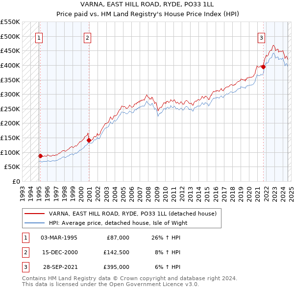 VARNA, EAST HILL ROAD, RYDE, PO33 1LL: Price paid vs HM Land Registry's House Price Index