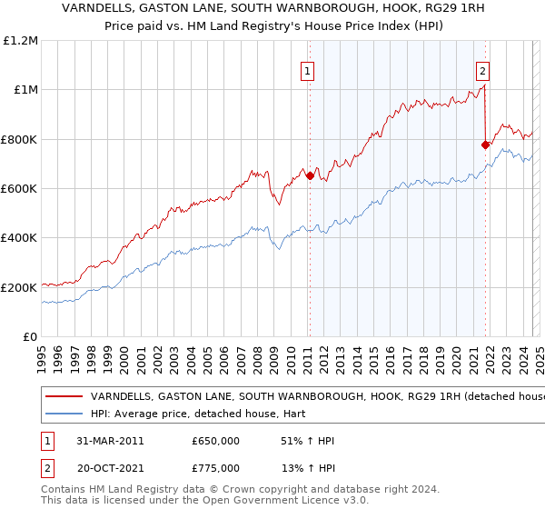 VARNDELLS, GASTON LANE, SOUTH WARNBOROUGH, HOOK, RG29 1RH: Price paid vs HM Land Registry's House Price Index