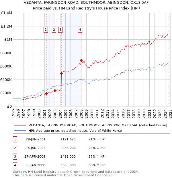 VEDANTA, FARINGDON ROAD, SOUTHMOOR, ABINGDON, OX13 5AF: Price paid vs HM Land Registry's House Price Index