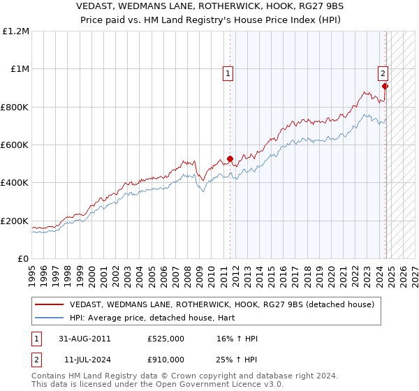 VEDAST, WEDMANS LANE, ROTHERWICK, HOOK, RG27 9BS: Price paid vs HM Land Registry's House Price Index