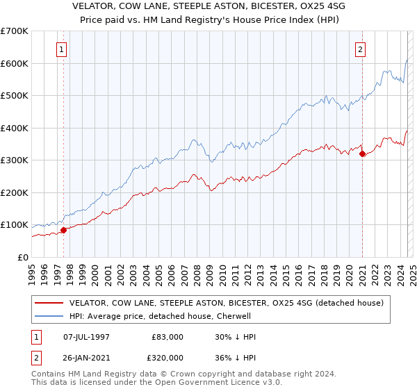 VELATOR, COW LANE, STEEPLE ASTON, BICESTER, OX25 4SG: Price paid vs HM Land Registry's House Price Index