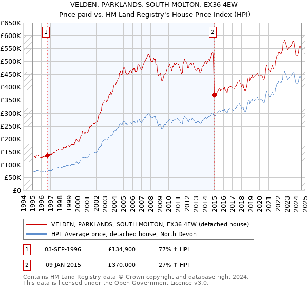 VELDEN, PARKLANDS, SOUTH MOLTON, EX36 4EW: Price paid vs HM Land Registry's House Price Index