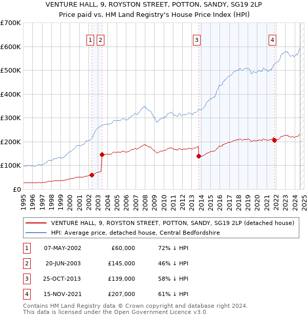 VENTURE HALL, 9, ROYSTON STREET, POTTON, SANDY, SG19 2LP: Price paid vs HM Land Registry's House Price Index