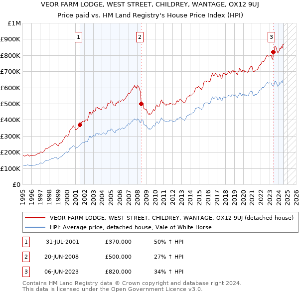 VEOR FARM LODGE, WEST STREET, CHILDREY, WANTAGE, OX12 9UJ: Price paid vs HM Land Registry's House Price Index