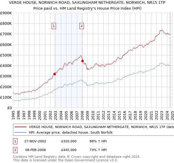 VERGE HOUSE, NORWICH ROAD, SAXLINGHAM NETHERGATE, NORWICH, NR15 1TP: Price paid vs HM Land Registry's House Price Index