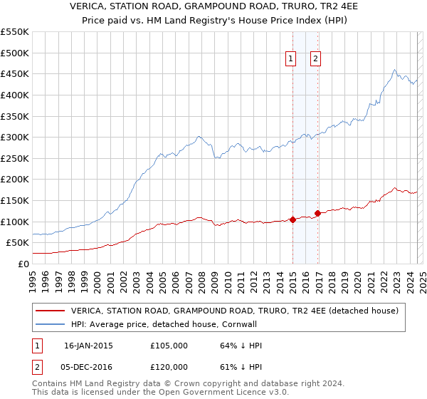 VERICA, STATION ROAD, GRAMPOUND ROAD, TRURO, TR2 4EE: Price paid vs HM Land Registry's House Price Index