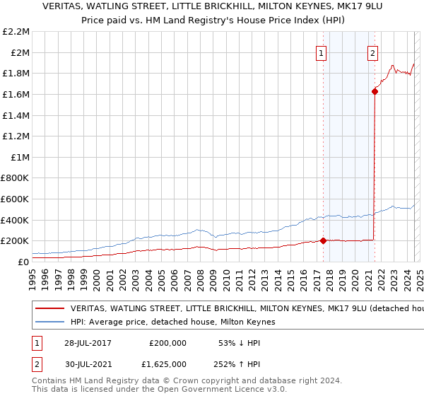 VERITAS, WATLING STREET, LITTLE BRICKHILL, MILTON KEYNES, MK17 9LU: Price paid vs HM Land Registry's House Price Index