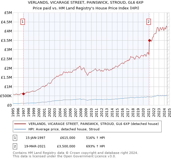 VERLANDS, VICARAGE STREET, PAINSWICK, STROUD, GL6 6XP: Price paid vs HM Land Registry's House Price Index