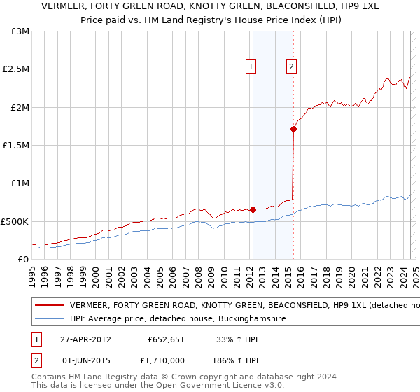 VERMEER, FORTY GREEN ROAD, KNOTTY GREEN, BEACONSFIELD, HP9 1XL: Price paid vs HM Land Registry's House Price Index