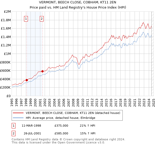 VERMONT, BEECH CLOSE, COBHAM, KT11 2EN: Price paid vs HM Land Registry's House Price Index