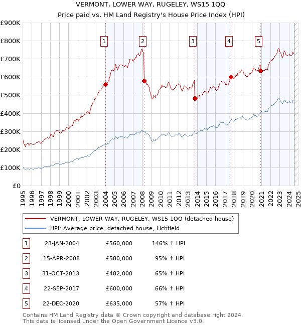 VERMONT, LOWER WAY, RUGELEY, WS15 1QQ: Price paid vs HM Land Registry's House Price Index