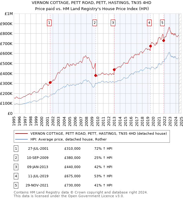 VERNON COTTAGE, PETT ROAD, PETT, HASTINGS, TN35 4HD: Price paid vs HM Land Registry's House Price Index