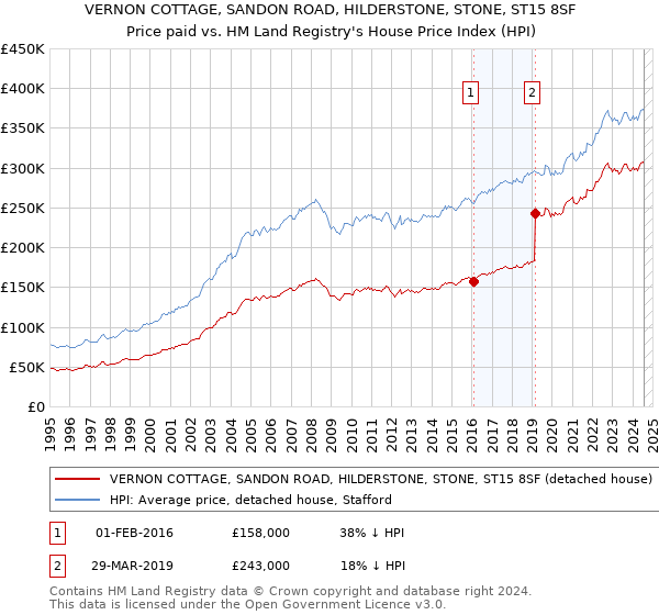 VERNON COTTAGE, SANDON ROAD, HILDERSTONE, STONE, ST15 8SF: Price paid vs HM Land Registry's House Price Index