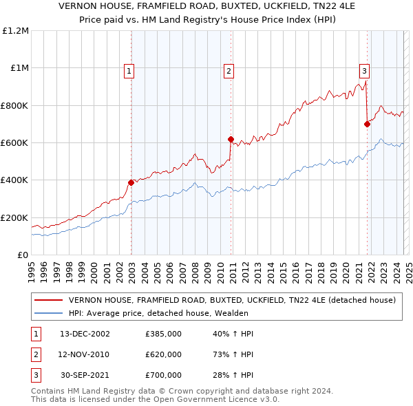 VERNON HOUSE, FRAMFIELD ROAD, BUXTED, UCKFIELD, TN22 4LE: Price paid vs HM Land Registry's House Price Index