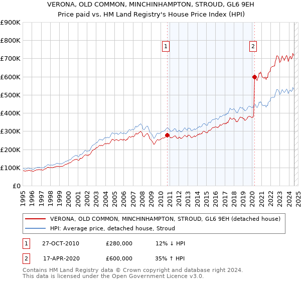 VERONA, OLD COMMON, MINCHINHAMPTON, STROUD, GL6 9EH: Price paid vs HM Land Registry's House Price Index