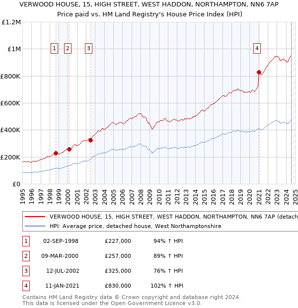 VERWOOD HOUSE, 15, HIGH STREET, WEST HADDON, NORTHAMPTON, NN6 7AP: Price paid vs HM Land Registry's House Price Index