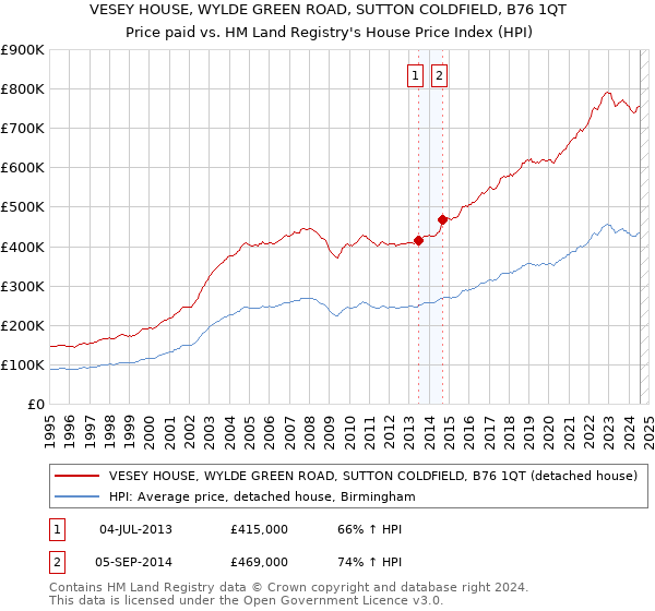 VESEY HOUSE, WYLDE GREEN ROAD, SUTTON COLDFIELD, B76 1QT: Price paid vs HM Land Registry's House Price Index