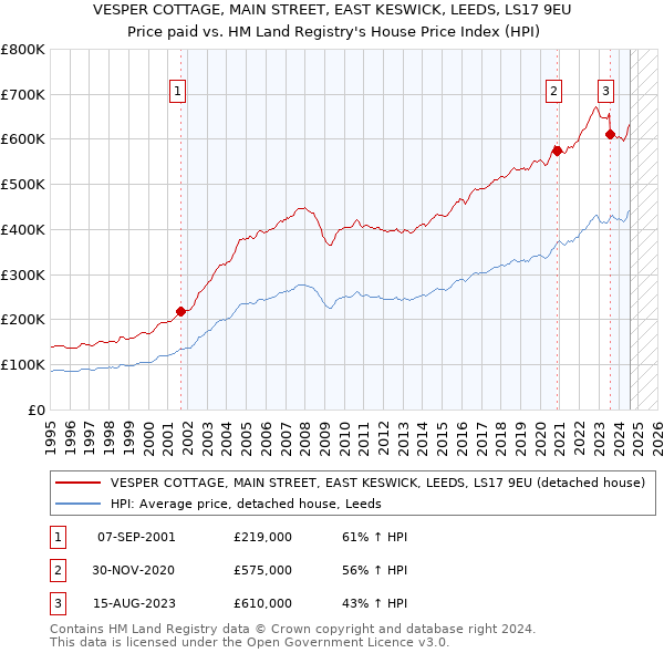 VESPER COTTAGE, MAIN STREET, EAST KESWICK, LEEDS, LS17 9EU: Price paid vs HM Land Registry's House Price Index