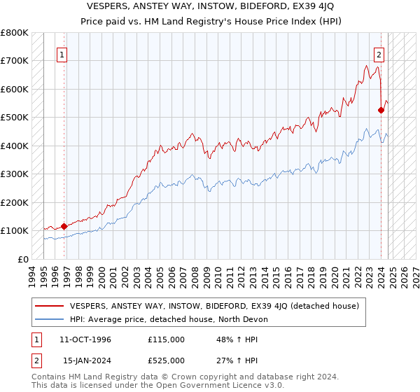 VESPERS, ANSTEY WAY, INSTOW, BIDEFORD, EX39 4JQ: Price paid vs HM Land Registry's House Price Index