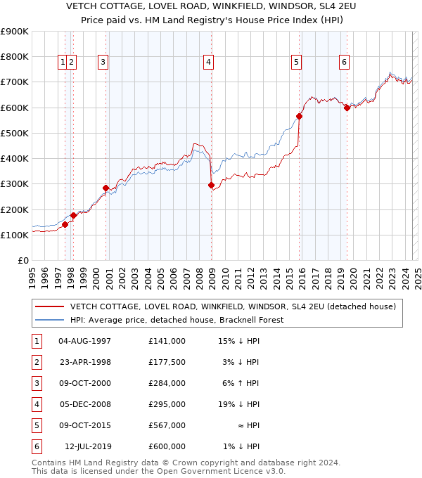 VETCH COTTAGE, LOVEL ROAD, WINKFIELD, WINDSOR, SL4 2EU: Price paid vs HM Land Registry's House Price Index