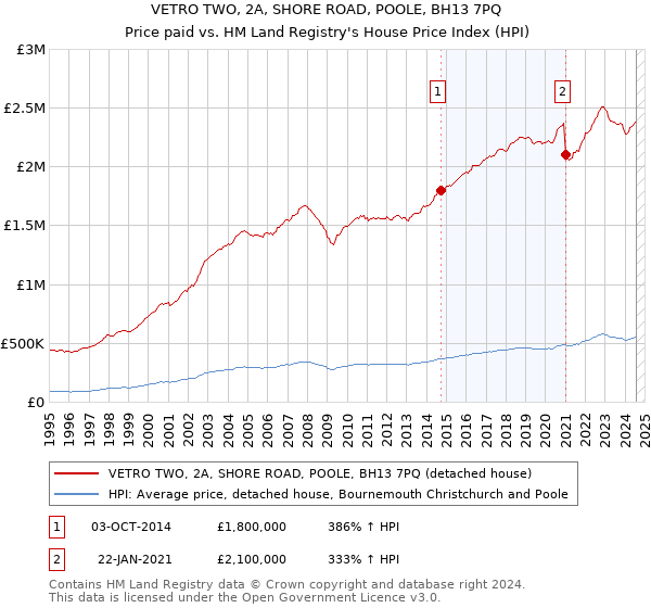 VETRO TWO, 2A, SHORE ROAD, POOLE, BH13 7PQ: Price paid vs HM Land Registry's House Price Index