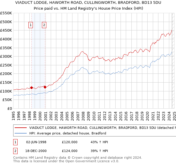 VIADUCT LODGE, HAWORTH ROAD, CULLINGWORTH, BRADFORD, BD13 5DU: Price paid vs HM Land Registry's House Price Index