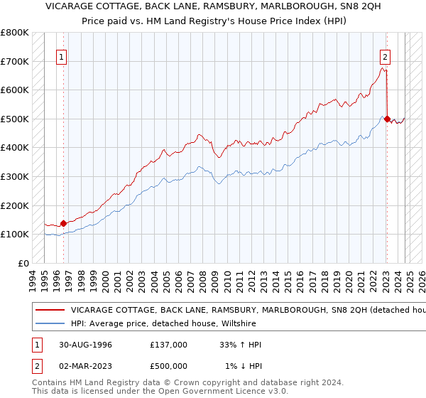 VICARAGE COTTAGE, BACK LANE, RAMSBURY, MARLBOROUGH, SN8 2QH: Price paid vs HM Land Registry's House Price Index