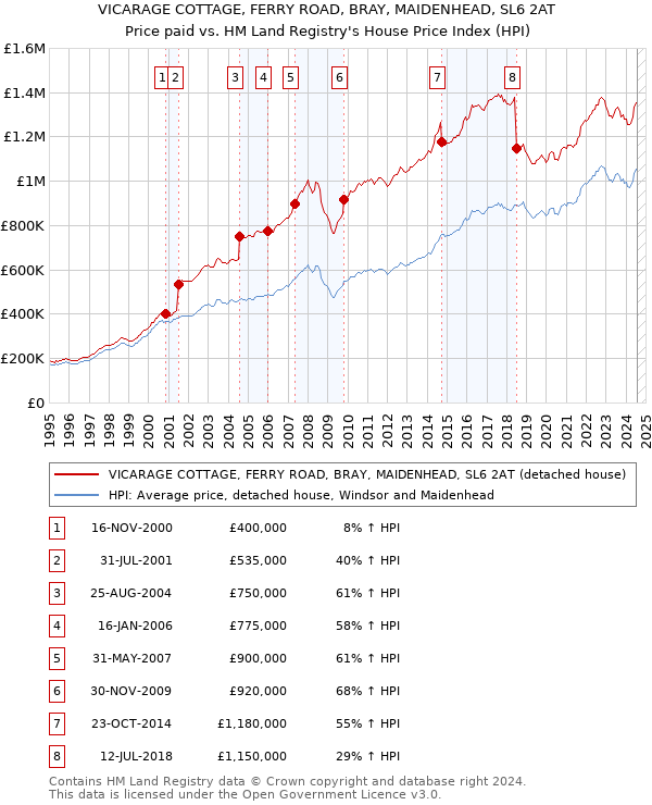 VICARAGE COTTAGE, FERRY ROAD, BRAY, MAIDENHEAD, SL6 2AT: Price paid vs HM Land Registry's House Price Index