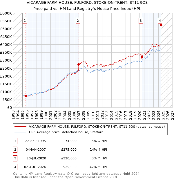 VICARAGE FARM HOUSE, FULFORD, STOKE-ON-TRENT, ST11 9QS: Price paid vs HM Land Registry's House Price Index