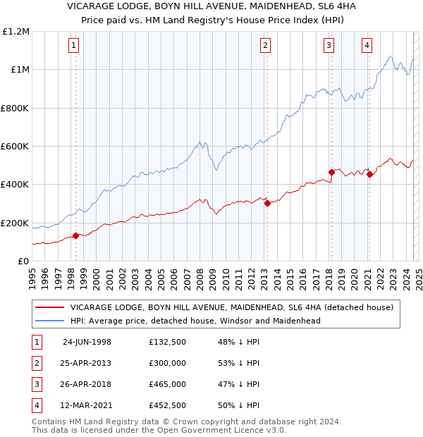 VICARAGE LODGE, BOYN HILL AVENUE, MAIDENHEAD, SL6 4HA: Price paid vs HM Land Registry's House Price Index