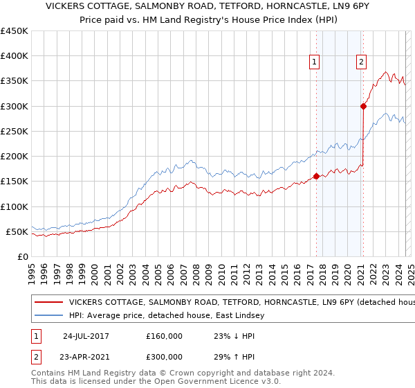 VICKERS COTTAGE, SALMONBY ROAD, TETFORD, HORNCASTLE, LN9 6PY: Price paid vs HM Land Registry's House Price Index