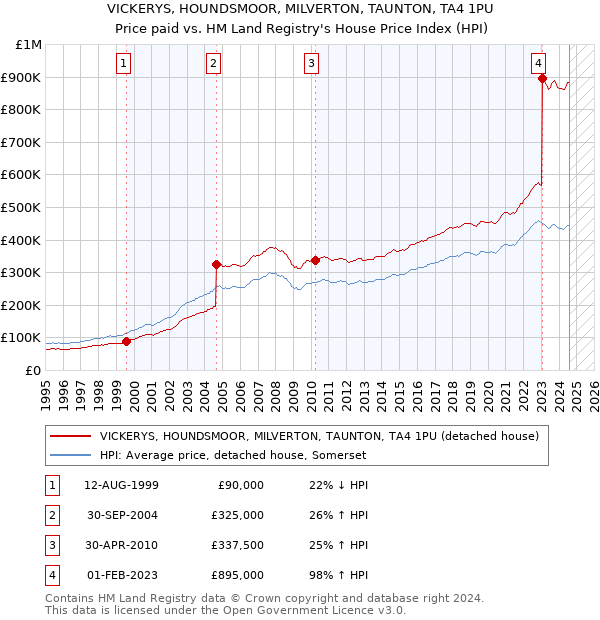 VICKERYS, HOUNDSMOOR, MILVERTON, TAUNTON, TA4 1PU: Price paid vs HM Land Registry's House Price Index