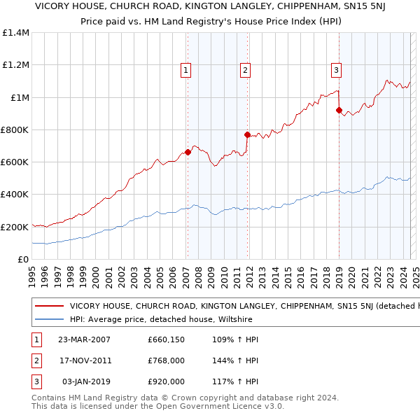 VICORY HOUSE, CHURCH ROAD, KINGTON LANGLEY, CHIPPENHAM, SN15 5NJ: Price paid vs HM Land Registry's House Price Index