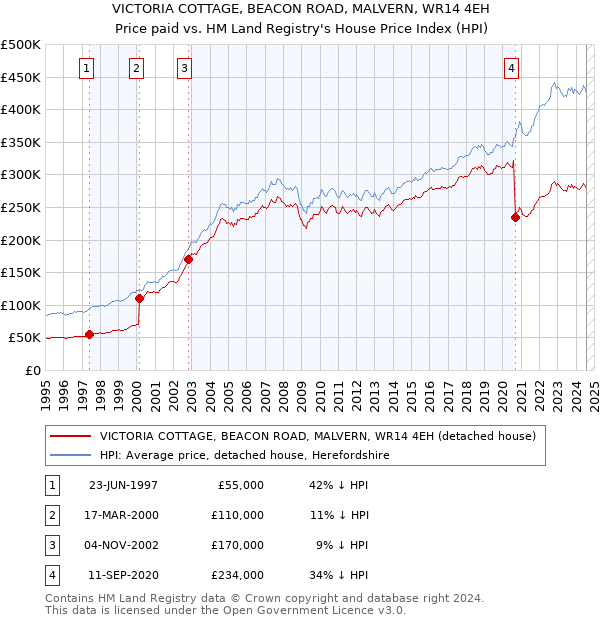 VICTORIA COTTAGE, BEACON ROAD, MALVERN, WR14 4EH: Price paid vs HM Land Registry's House Price Index