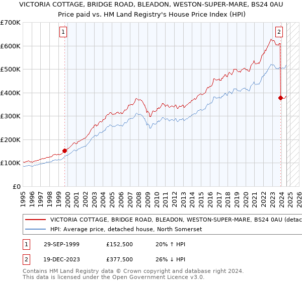 VICTORIA COTTAGE, BRIDGE ROAD, BLEADON, WESTON-SUPER-MARE, BS24 0AU: Price paid vs HM Land Registry's House Price Index